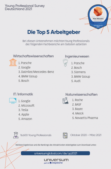 Wie und wo Young Professionals am liebsten arbeiten möchten -